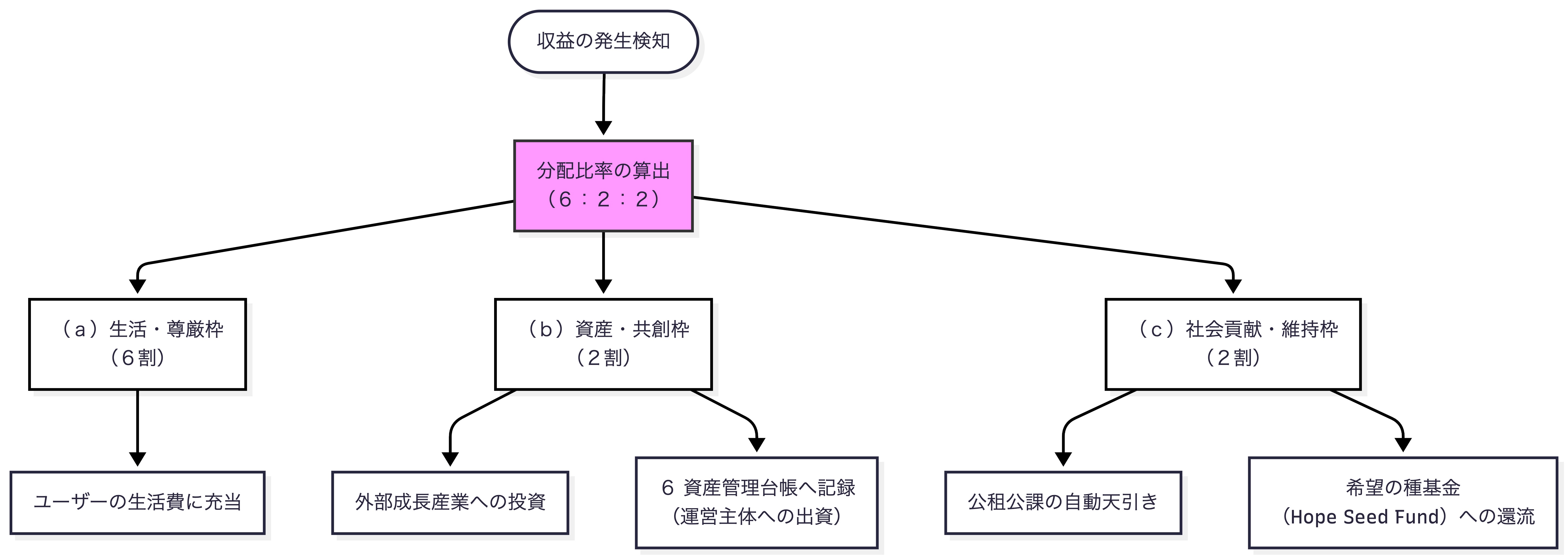 6:2:2 Distribution Model